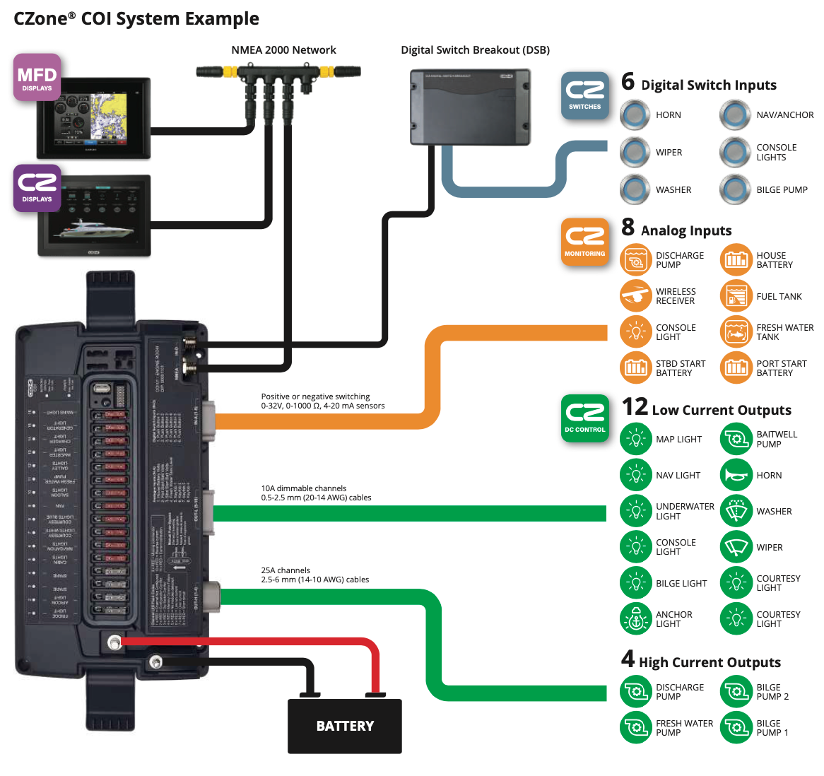 CZone | Combination Output Interface (COI) With Connectors | 80-911-0119-00